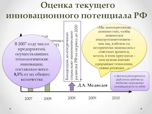 Оценка текущего инновационного потенциала РФ 2007 2008 2009 2008 2010 1,03%