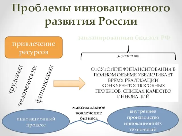 Проблемы инновационного развития России привлечение ресурсов финансовых трудовых человеческих ОТСУТСТВИЕ ФИНАНСИРОВАНИЯ