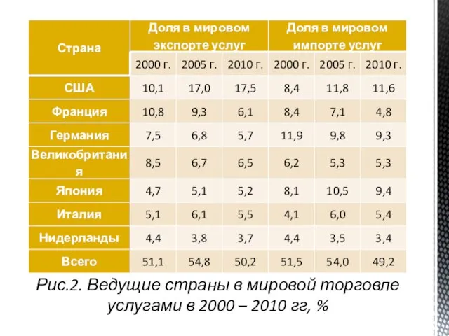 Рис.2. Ведущие страны в мировой торговле услугами в 2000 – 2010 гг, %