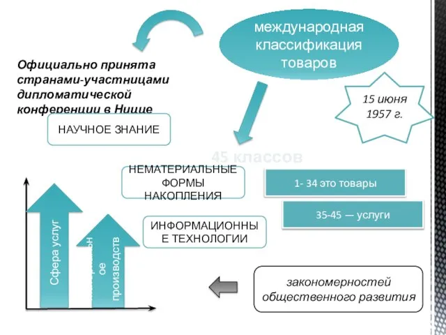 международная классификация товаров 15 июня 1957 г. Официально принята странами-участницами дипломатической