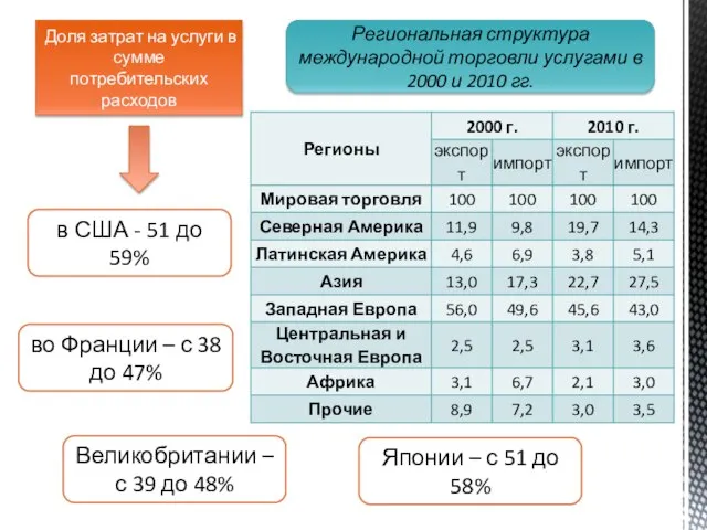 Доля затрат на услуги в сумме потребительских расходов в США -