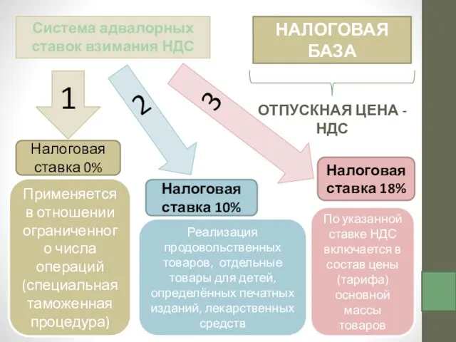 3 2 НАЛОГОВАЯ БАЗА Отпускная цена - НДС Система адвалорных ставок