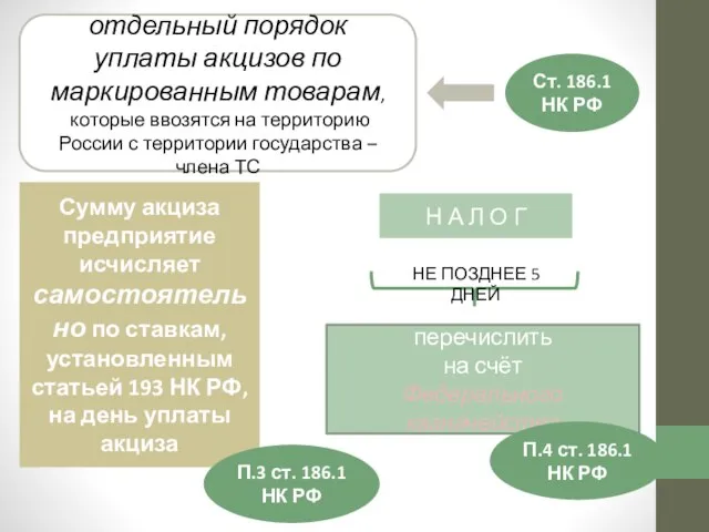 Ст. 186.1 НК РФ отдельный порядок уплаты акцизов по маркированным товарам,