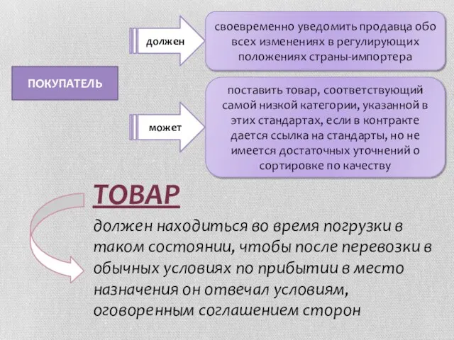 ПОКУПАТЕЛЬ должен своевременно уведомить продавца обо всех изменениях в регулирующих положениях