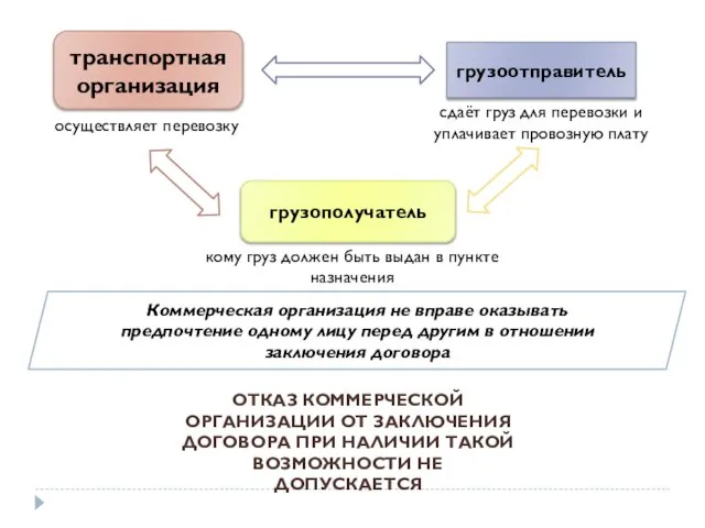 транспортная организация осуществляет перевозку грузоотправитель сдаёт груз для перевозки и уплачивает