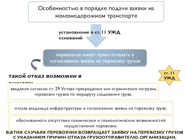 Особенностью в порядке подачи заявки на железнодорожном транспорте установление в ст.