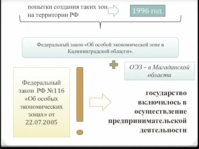 1996 год попытки создания таких зон на территории РФ Федеральный закон