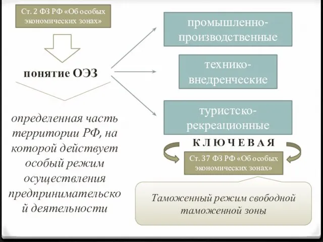 Ст. 2 ФЗ РФ «Об особых экономических зонах» понятие ОЭЗ определенная
