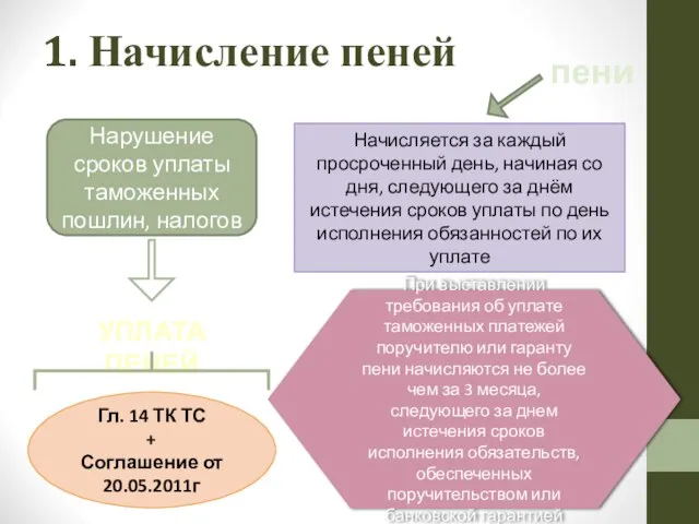 1. Начисление пеней Нарушение сроков уплаты таможенных пошлин, налогов УПЛАТА ПЕНЕЙ