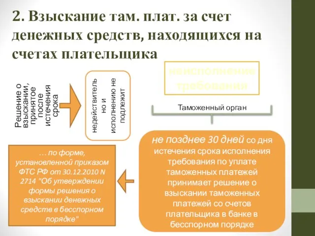 2. Взыскание там. плат. за счет денежных средств, находящихся на счетах