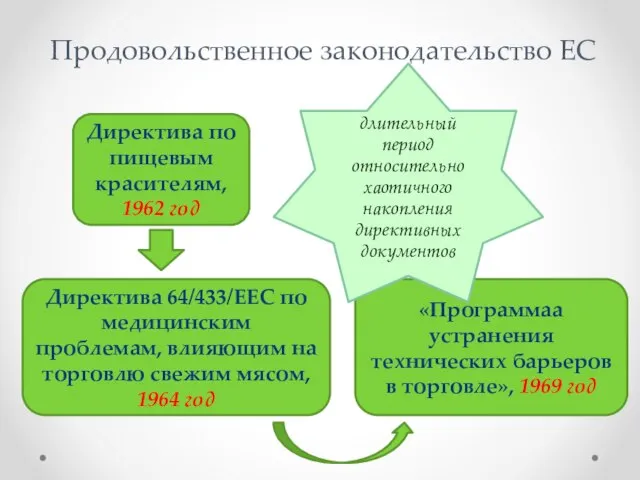 Продовольственное законодательство ЕС Директива по пищевым красителям, 1962 год Директива 64/433/EEC