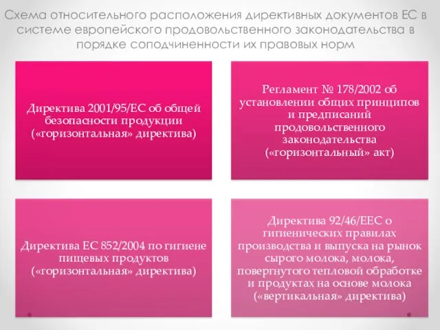 Схема относительного расположения директивных документов ЕС в системе европейского продовольственного законодательства