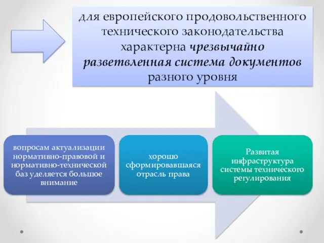 для европейского продовольственного технического законодательства характерна чрезвычайно разветвленная система документов разного уровня