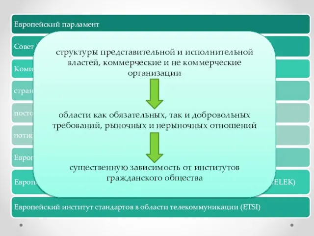 структуры представительной и исполнительной властей, коммерческие и не коммерческие организации области