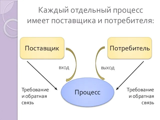 Каждый отдельный процесс имеет поставщика и потребителя: Поставщик Потребитель Процесс ВХОД