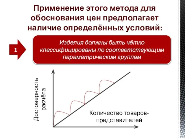 Применение этого метода для обоснования цен предполагает наличие определённых условий: Изделия