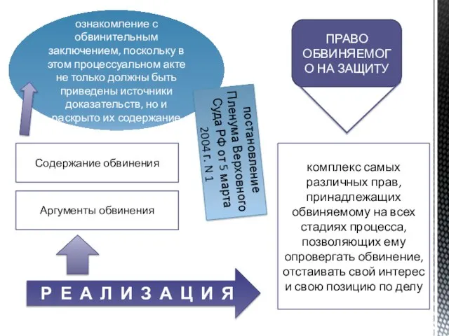 ПРАВО ОБВИНЯЕМОГО НА ЗАЩИТУ комплекс самых различных прав, принадлежащих обвиняемому на