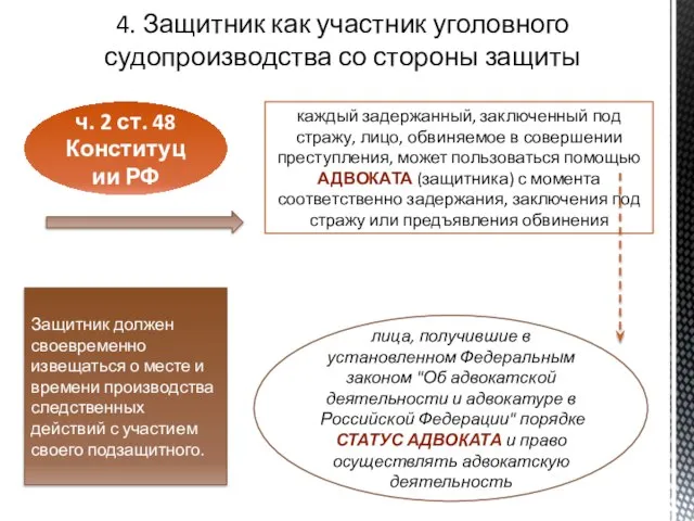 4. Защитник как участник уголовного судопроизводства со стороны защиты ч. 2