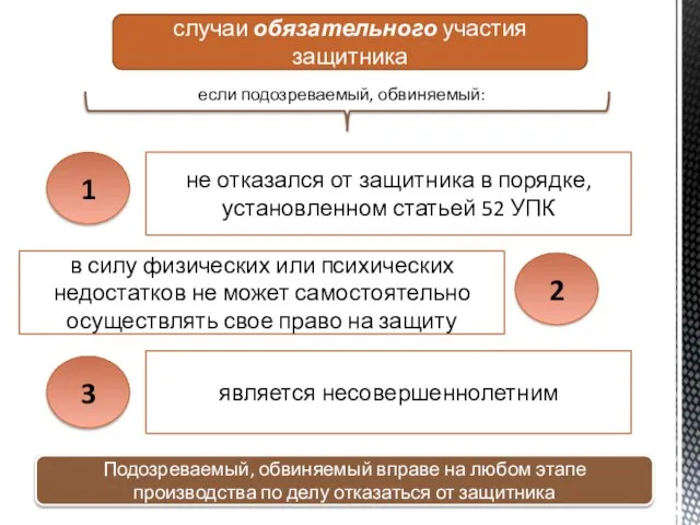 случаи обязательного участия защитника если подозреваемый, обвиняемый: не отказался от защитника