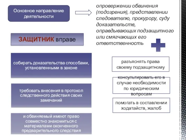 Основное направление деятельности опровержении обвинения (подозрения), представлении следователю, прокурору, суду доказательств,