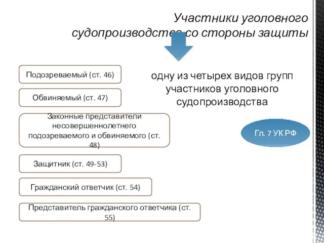 одну из четырех видов групп участников уголовного судопроизводства Участники уголовного судопроизводства