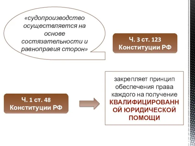 Ч. 3 ст. 123 Конституции РФ «судопроизводство осуществляется на основе состязательности