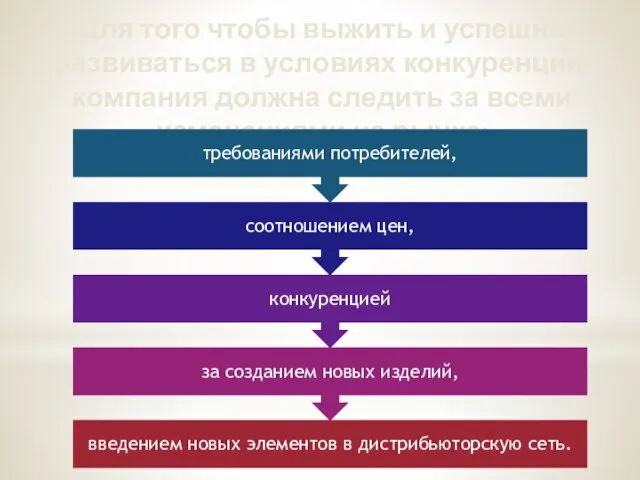 Для того чтобы выжить и успешно развиваться в условиях конкуренции, компания