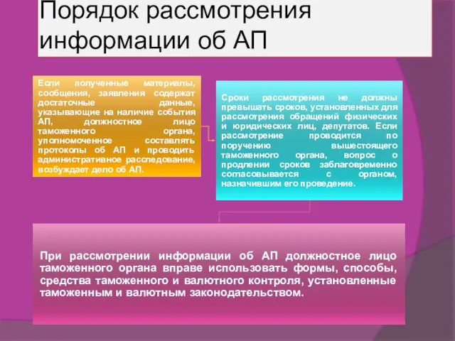 Порядок рассмотрения информации об АП