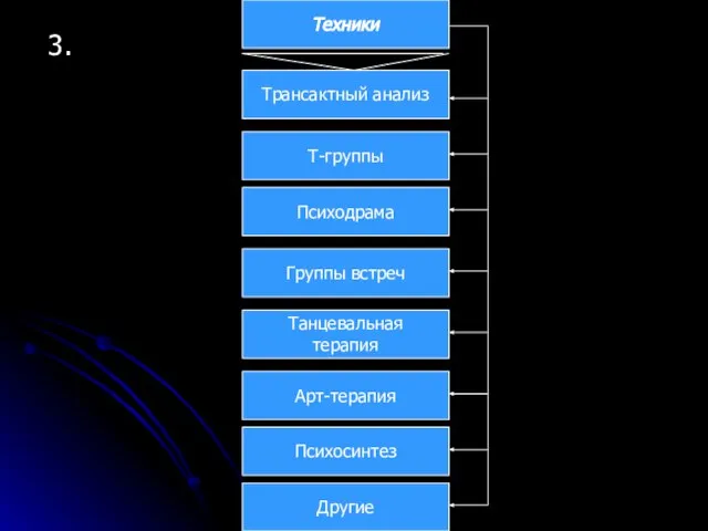 3. Техники Т-группы Психодрама Группы встреч Танцевальная терапия Арт-терапия Психосинтез Другие Трансактный анализ