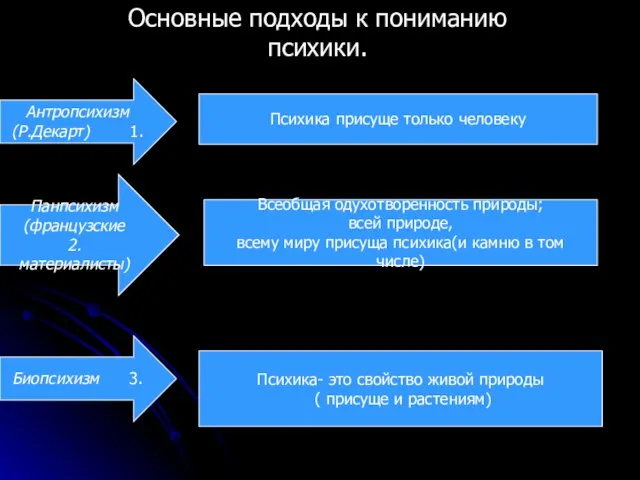 Основные подходы к пониманию психики. Антропсихизм (Р.Декарт) 1. Биопсихизм 3. Панпсихизм