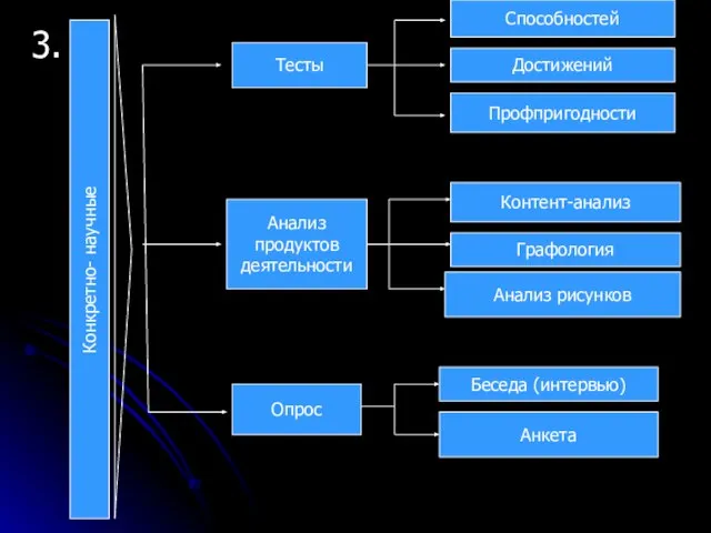 3. Конкретно- научные Тесты Способностей Достижений Профпригодности Анализ продуктов деятельности Контент-анализ