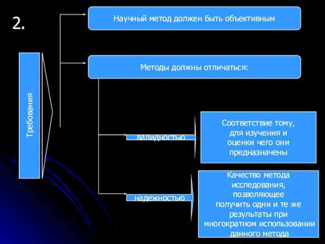 2. Требования Научный метод должен быть объективным Методы должны отличаться: валидностью