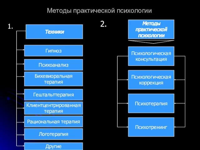 Методы практической психологии 1. Техники Гипноз Бихевиоральная терапия Психоанализ Клиентцентрированная терапия