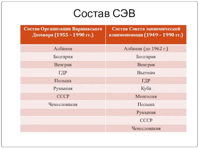 Состав СЭВ