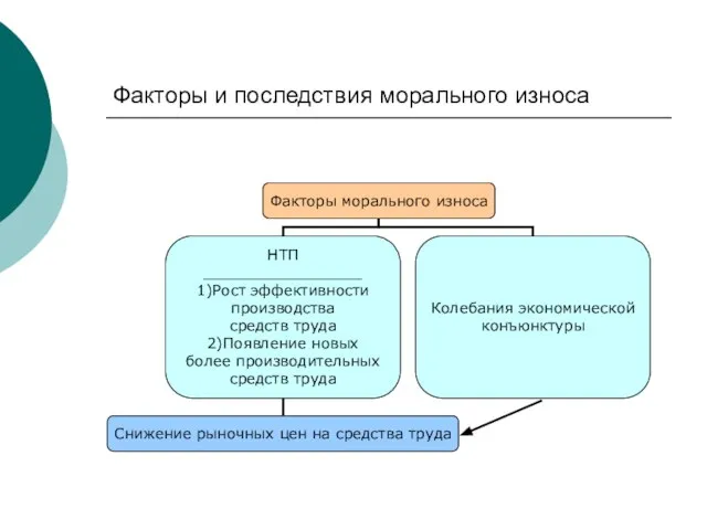 Факторы и последствия морального износа