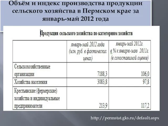 Объём и индекс производства продукции сельского хозяйства в Пермском крае за январь-май 2012 года http://permstat.gks.ru/default.aspx
