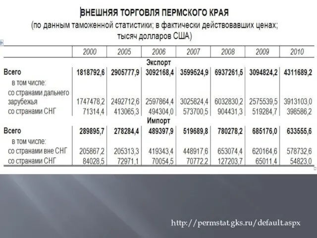 http://permstat.gks.ru/default.aspx