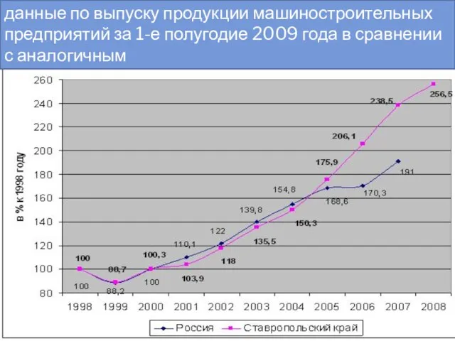 данные по выпуску продукции машиностроительных предприятий за 1-е полугодие 2009 года в сравнении с аналогичным