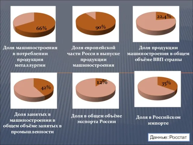 66% 66% Доля машиностроения в потреблении продукции металлургии 90% Доля европейской