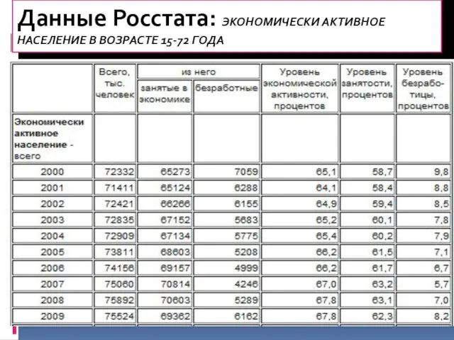 Данные Росстата: ЭКОНОМИЧЕСКИ АКТИВНОЕ НАСЕЛЕНИЕ В ВОЗРАСТЕ 15-72 ГОДА