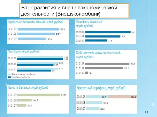 Банк развития и внешнеэкономической деятельности (Внешэкономбанк)