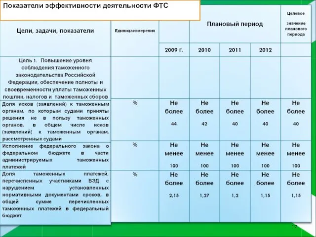 Показатели эффективности деятельности ФТС