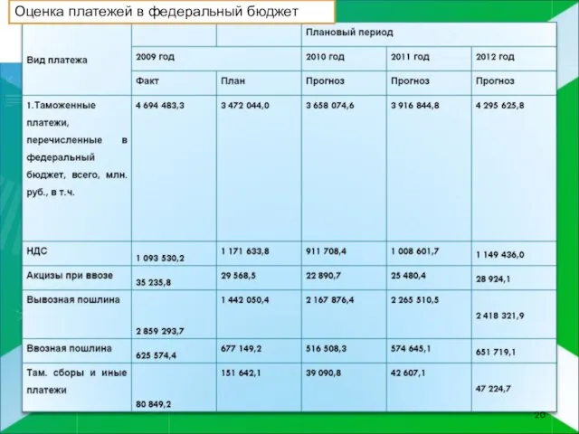 Оценка платежей в федеральный бюджет