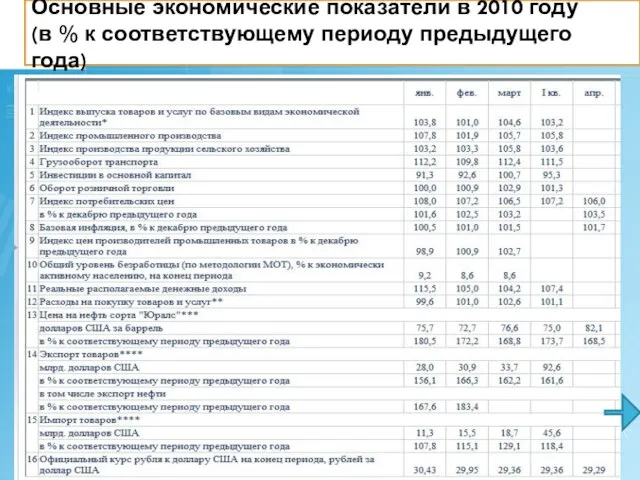 Основные экономические показатели в 2010 году (в % к соответствующему периоду предыдущего года)