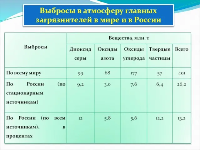 Выбросы в атмосферу главных загрязнителей в мире и в России