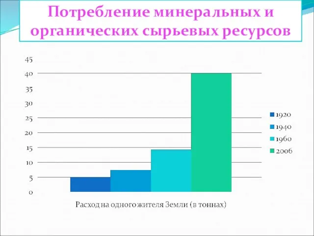 Потребление минеральных и органических сырьевых ресурсов