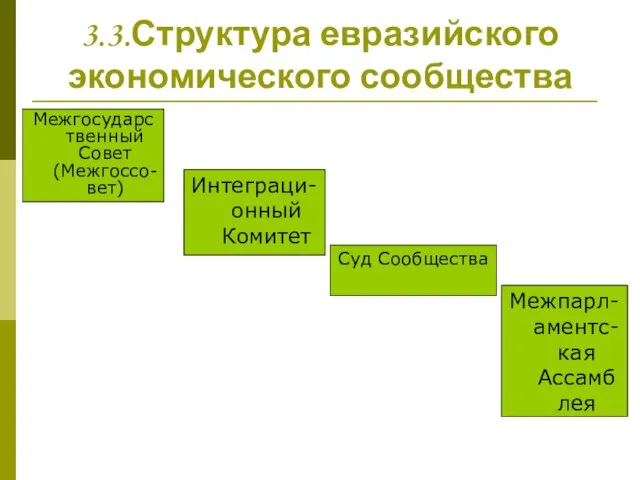 3.3.Структура евразийского экономического сообщества Межгосударственный Совет (Межгоссо-вет) Интеграци-онный Комитет Межпарл-аментс-кая Ассамблея Суд Сообщества