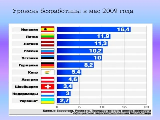 Уровень безработицы в мае 2009 года