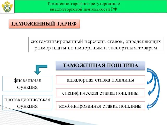 Таможенно-тарифное регулирование внешнеторговой деятельности РФ ТАМОЖЕННЫЙ ТАРИФ систематизированный перечень ставок, определяющих