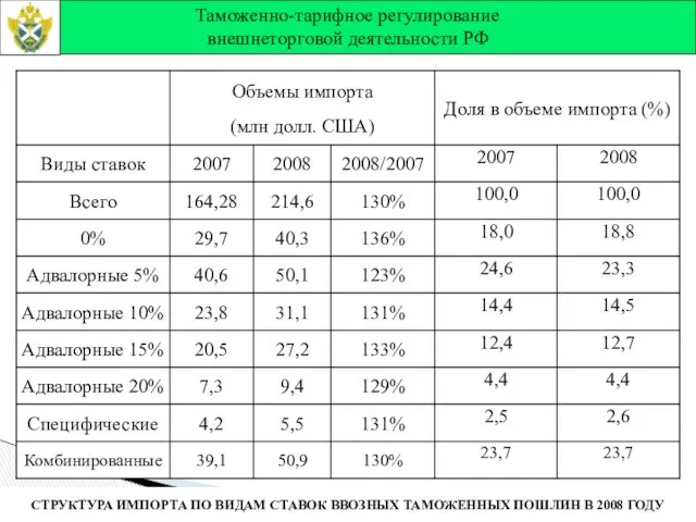 Таможенно-тарифное регулирование внешнеторговой деятельности РФ СТРУКТУРА ИМПОРТА ПО ВИДАМ СТАВОК ВВОЗНЫХ ТАМОЖЕННЫХ ПОШЛИН В 2008 ГОДУ